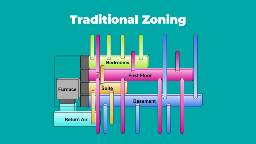 Traditional Zoning system