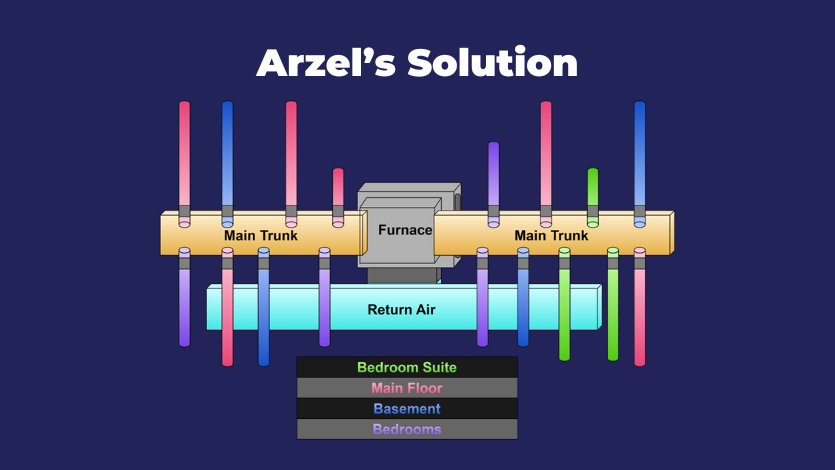 Arzel's Solution