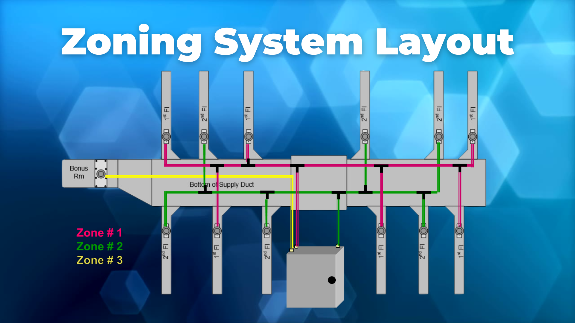 Zoning System Layout diagram showing ductwork with a 3-zone damper system installed